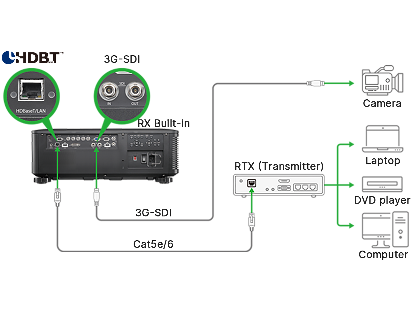 支持3G-SDI & HDBaseT™ 介面 支持3G-SDI & HDBaseT™ 介面