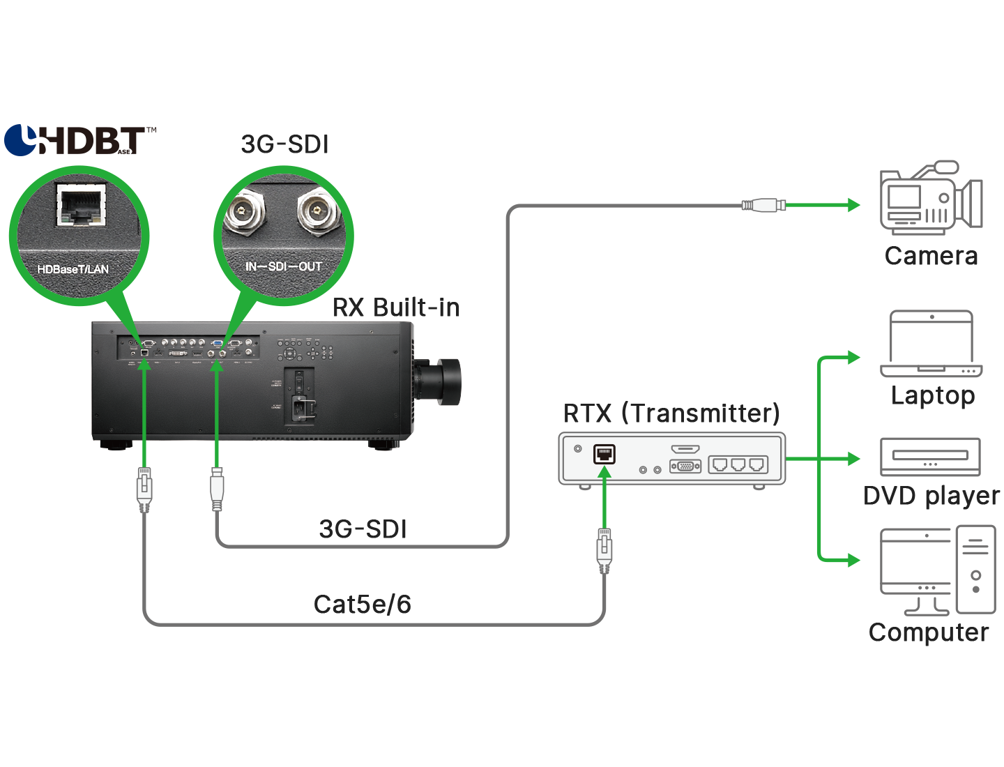 支持 3G-SDI & HDBaseT&trade; 介面
