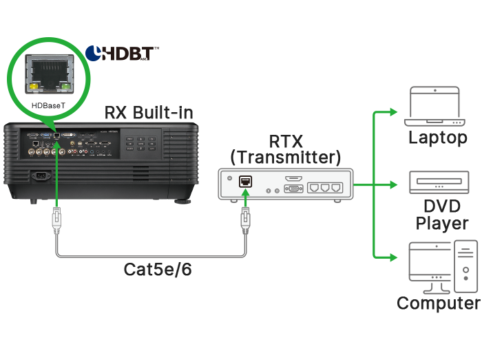 支持 HDBaseT™传输介面 支持 HDBaseT™传输介面